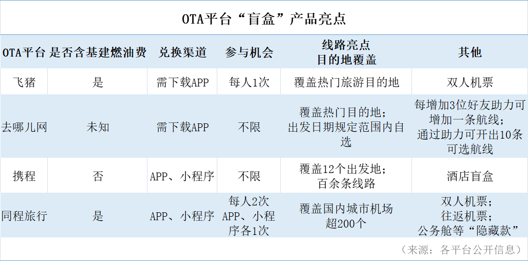 我承认购买“机票盲盒”有赌的成分，但结果却……