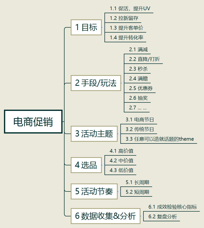  电商平台促销节奏大解密（中）