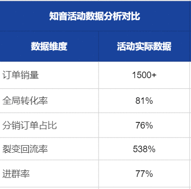  训练营过时了？那它凭什么做到全局转化率达81%