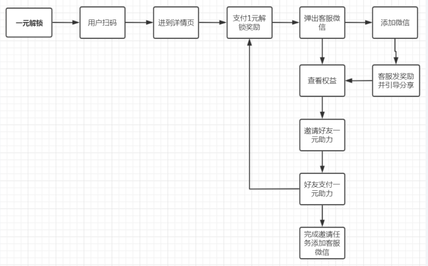  训练营过时了？那它凭什么做到全局转化率达81%