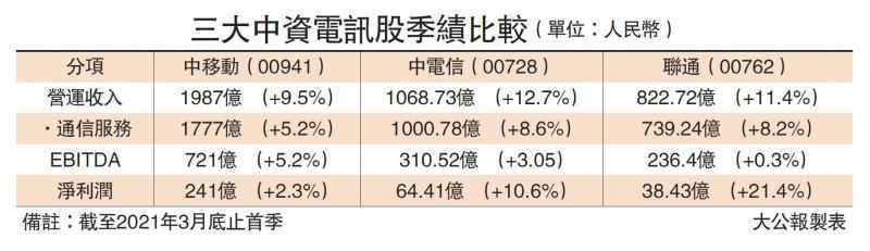 中電信盈利增10.6% A股已刊招股書