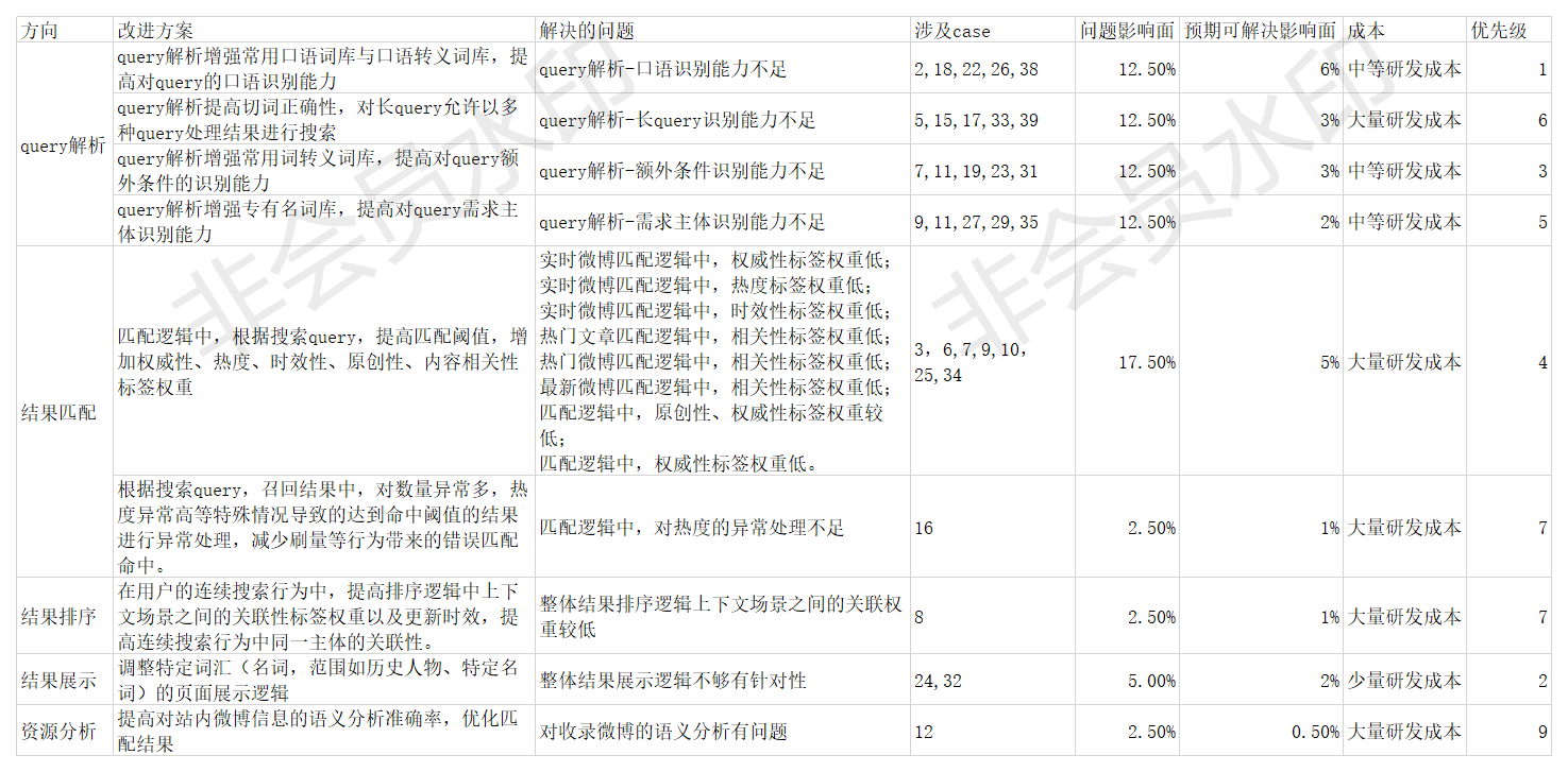  微博APP「搜索」功能分析