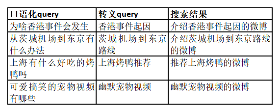  微博APP「搜索」功能分析