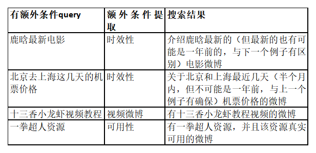  微博APP「搜索」功能分析