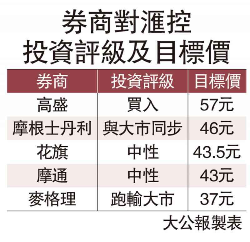 盈利正常化料提前 高盛看57元