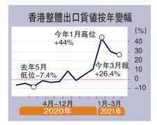 港出口增26% 前景續審慎