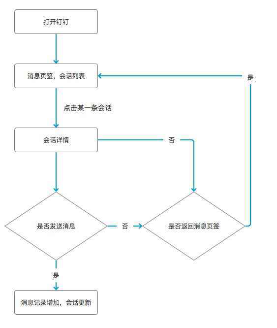  Axure示例：需求文档—阿里钉钉的消息模块