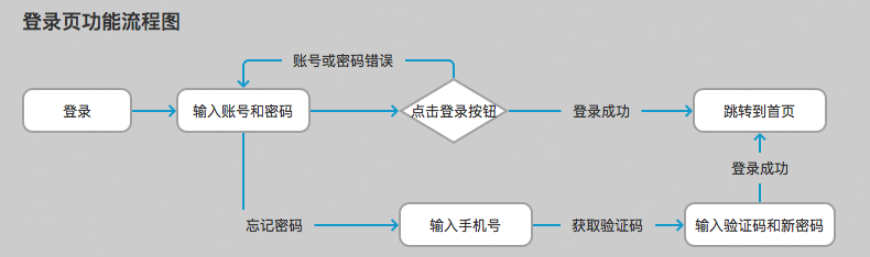  做出规范的原型，这3步不可少（附KEEP源文件下载）