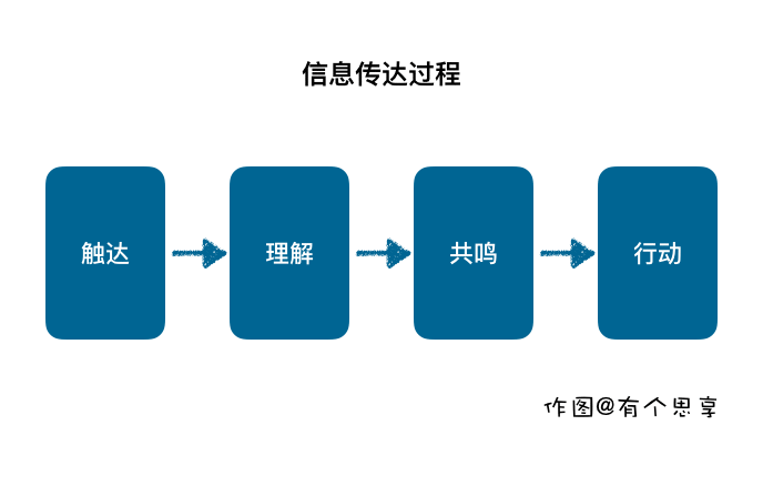  一个法则，帮你应对「产品介绍」的三大坑