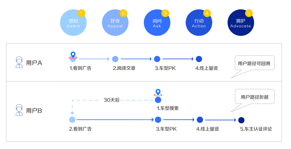 从4P到5A，科特勒理论的创新者如何推动汽车营销？
