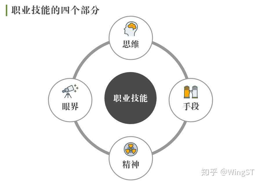  交互设计师应具备的技能树（10）| 选择适合你的原型工具