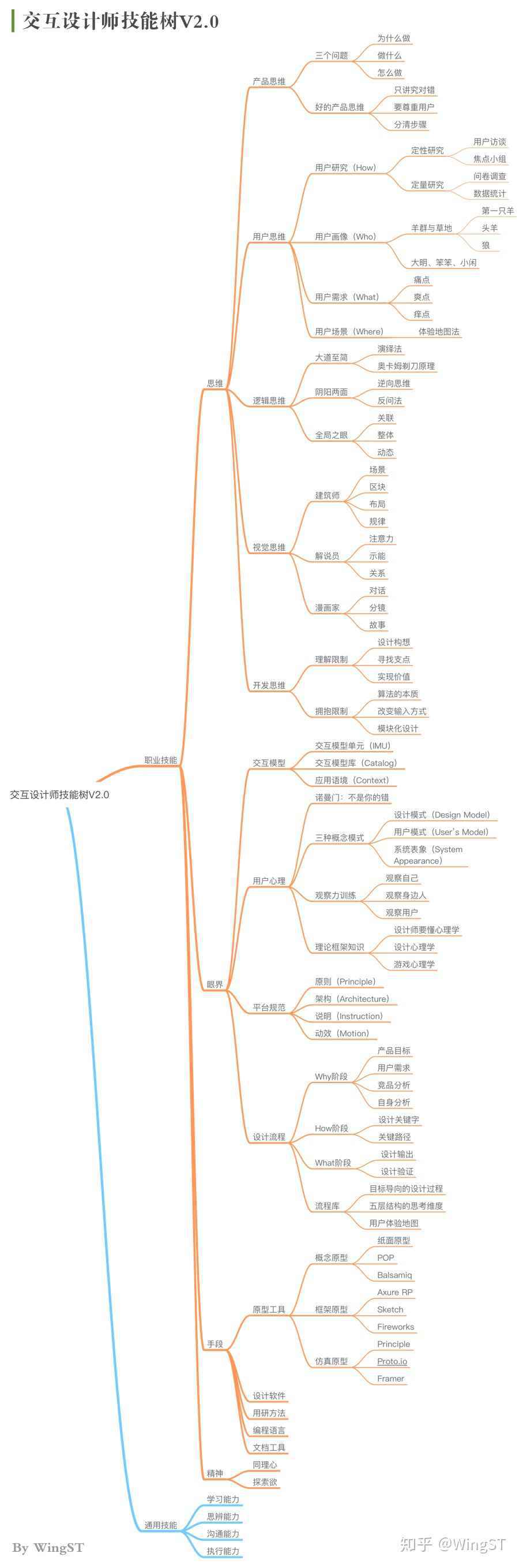  交互设计师应具备的技能树（10）| 选择适合你的原型工具