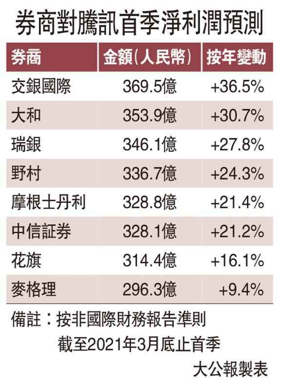 騰訊周四派季績 交銀料多賺36%最樂觀