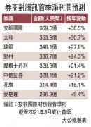 騰訊周四派季績 交銀料多賺36%最樂觀