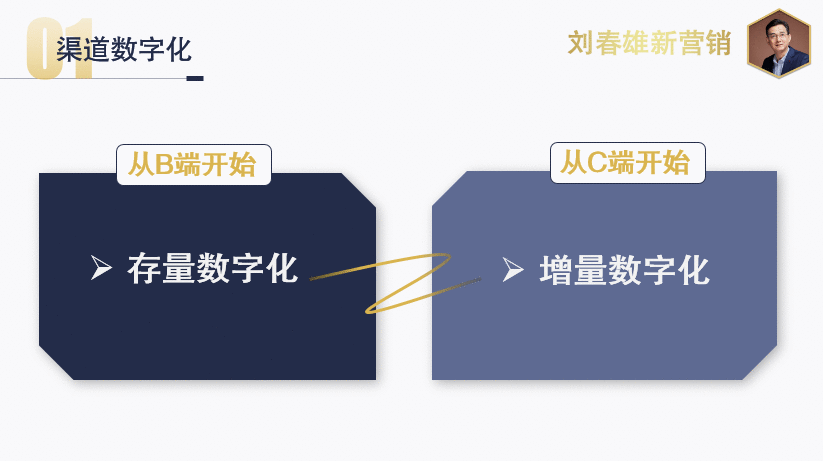 数字化改变营销之13：品牌商渠道数字化，从B端开始还是从C端启动？