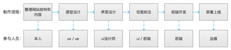  实战经验｜如何用Axure做出高保真的个人网站