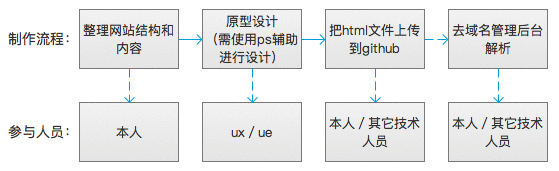  实战经验｜如何用Axure做出高保真的个人网站