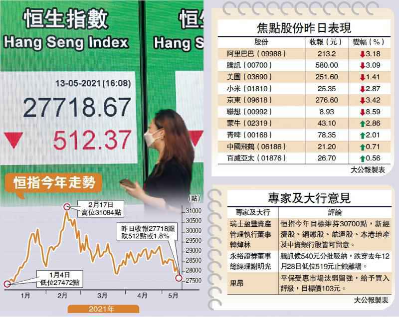 風高浪急/恆指失兩萬八 43億北水趁低掃貨