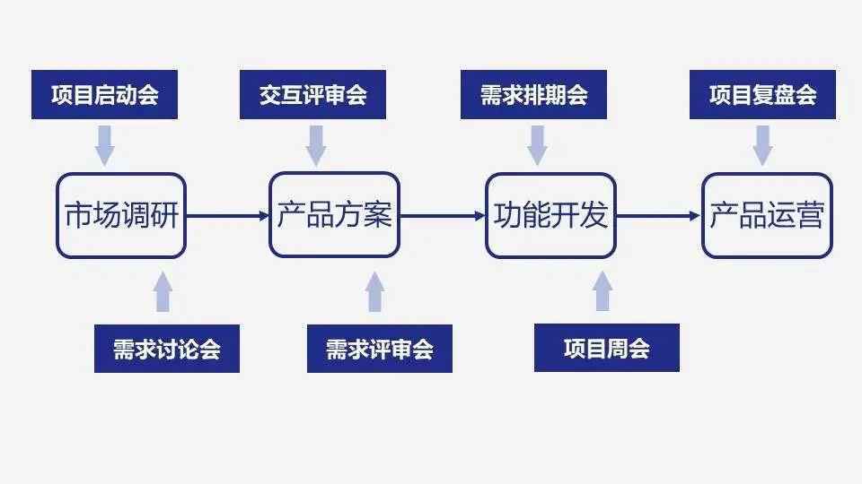  干货：产品经理高效会议指南