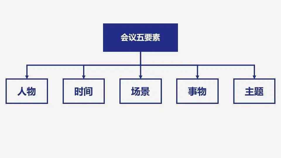  干货：产品经理高效会议指南