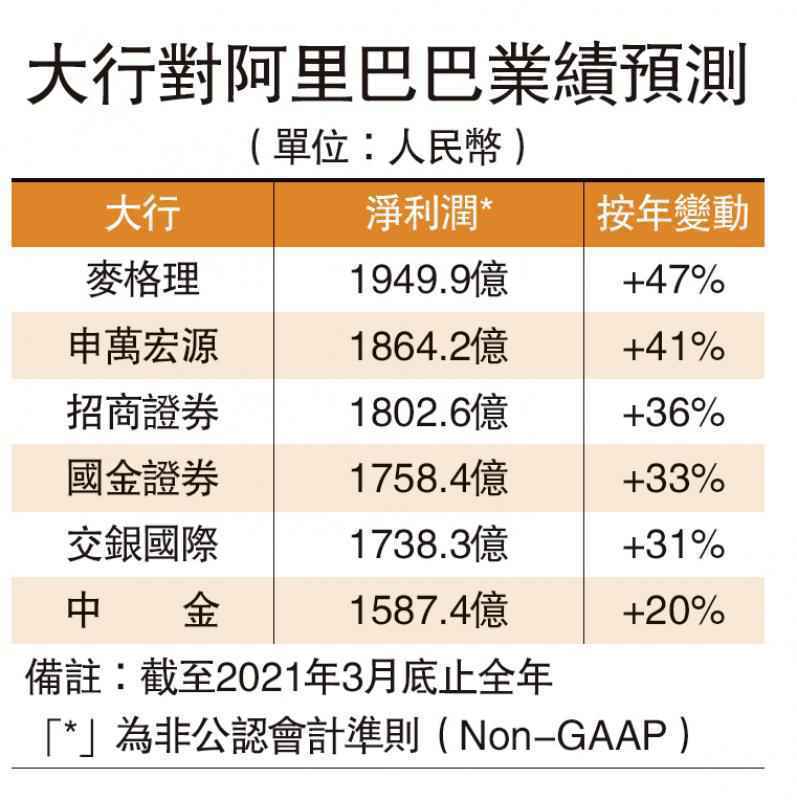 阿里周四放榜 券商最樂觀料多賺47%