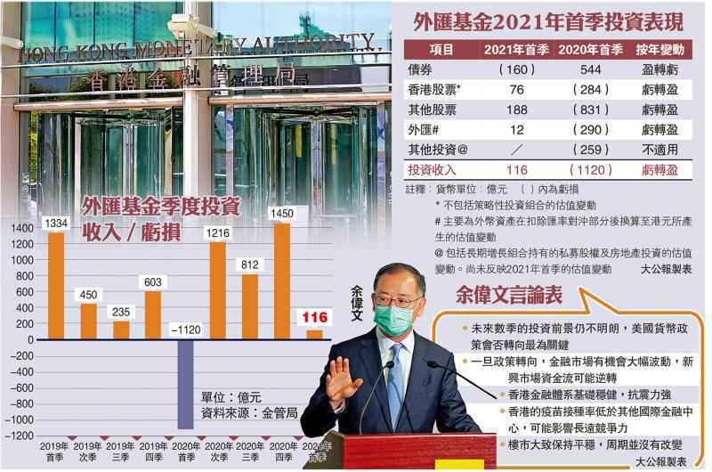 前景未明/外匯基金按年虧轉盈 首季賺116億