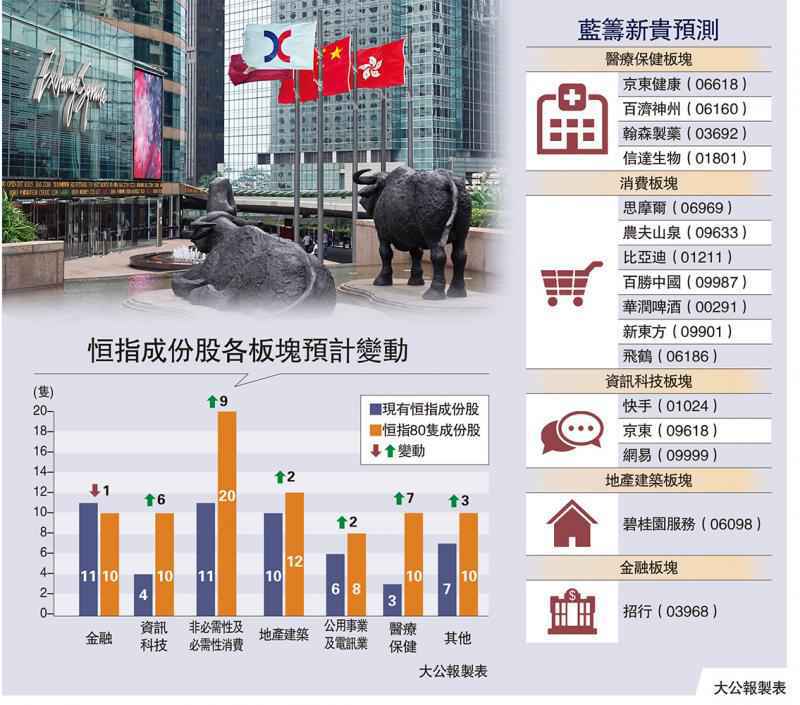 更加多元/恆指周五季檢 京東健康比亞迪大熱