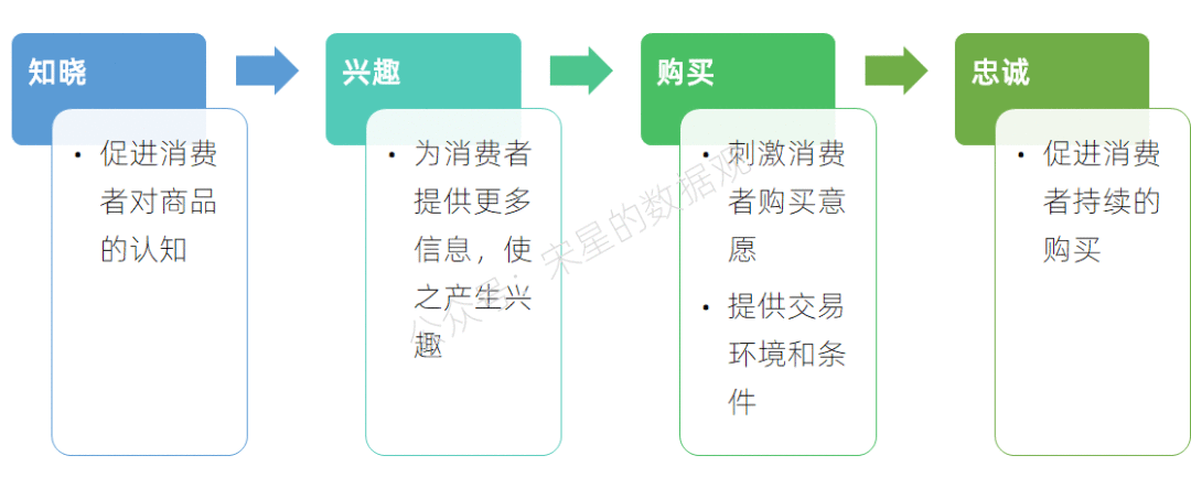 营销的数字化转型，究竟转些啥？