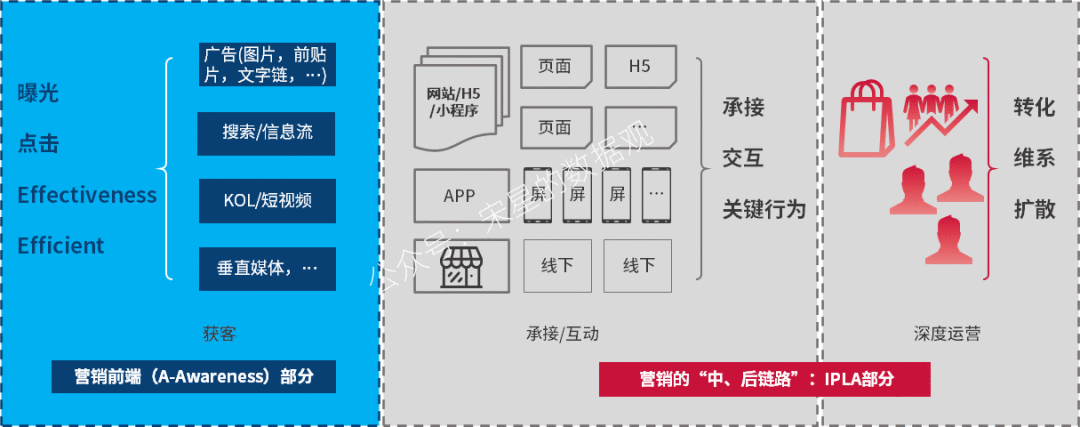 营销的数字化转型，究竟转些啥？