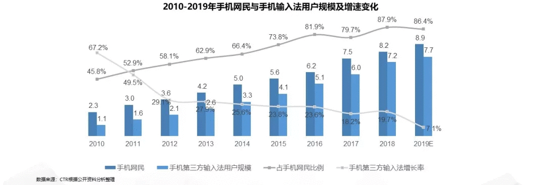  竞品分析报告：科大讯飞 VS 搜狗 VS 百度，讯飞输入法逐鹿AI赛场的解题之策