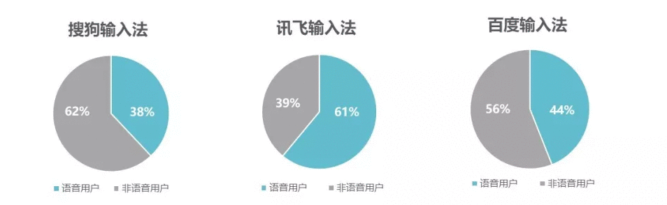  竞品分析报告：科大讯飞 VS 搜狗 VS 百度，讯飞输入法逐鹿AI赛场的解题之策