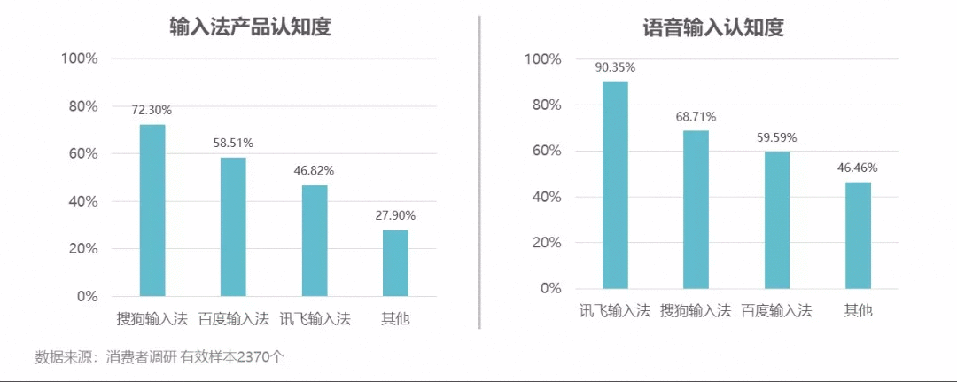  竞品分析报告：科大讯飞 VS 搜狗 VS 百度，讯飞输入法逐鹿AI赛场的解题之策