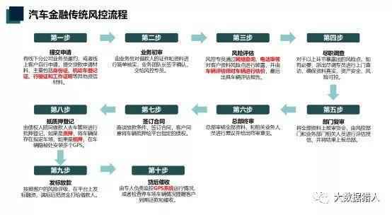  揭秘分享 | 汽车金融细分风控场景和反欺诈策略