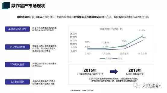  揭秘分享 | 汽车金融细分风控场景和反欺诈策略