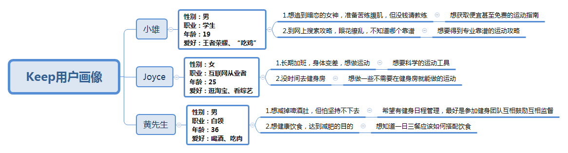  Keep APP产品需求文档（PRD）