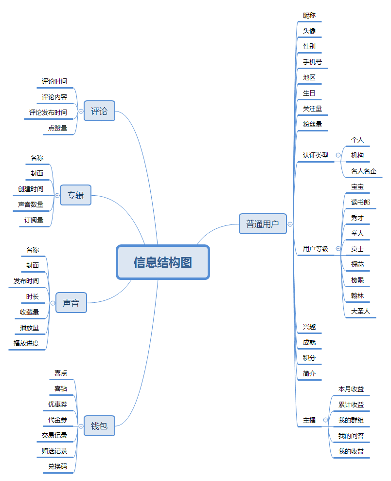  喜马拉雅FM产品需求文档PRD