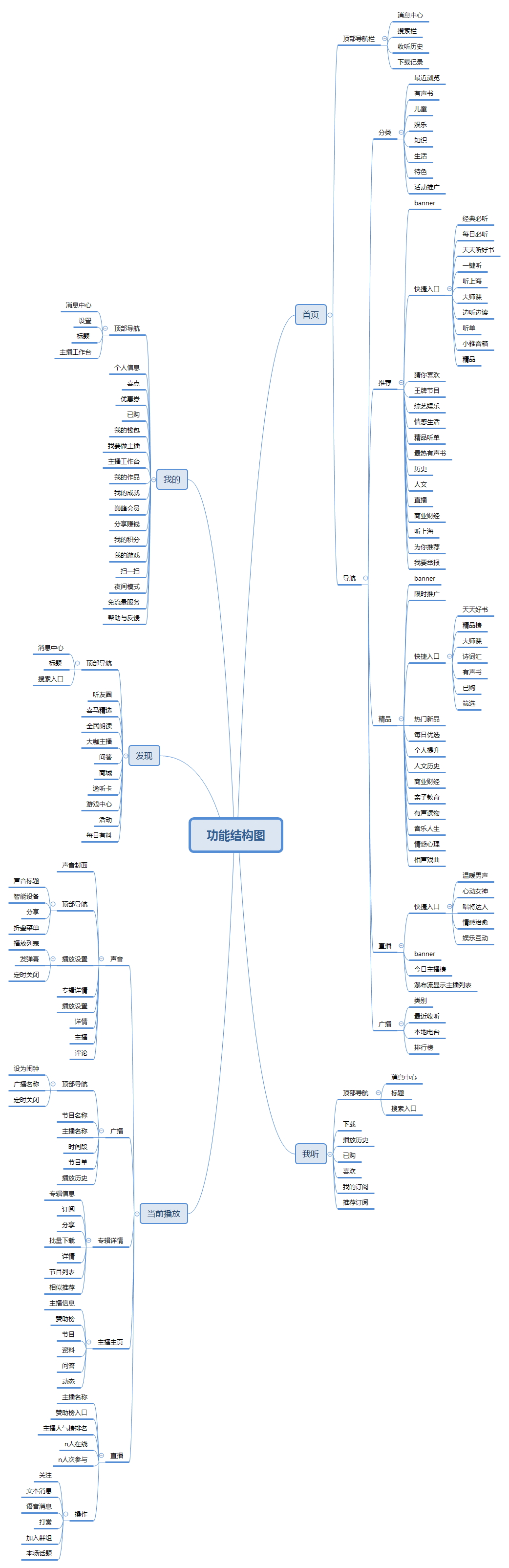  喜马拉雅FM产品需求文档PRD