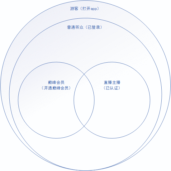  喜马拉雅FM产品需求文档PRD