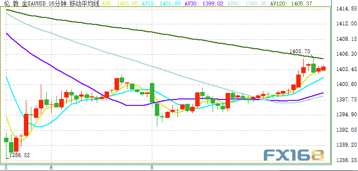 金价刚刚短线急涨、一度突破1405 黄金、欧元、美元指数、瑞郎和澳元最新交易操作策略