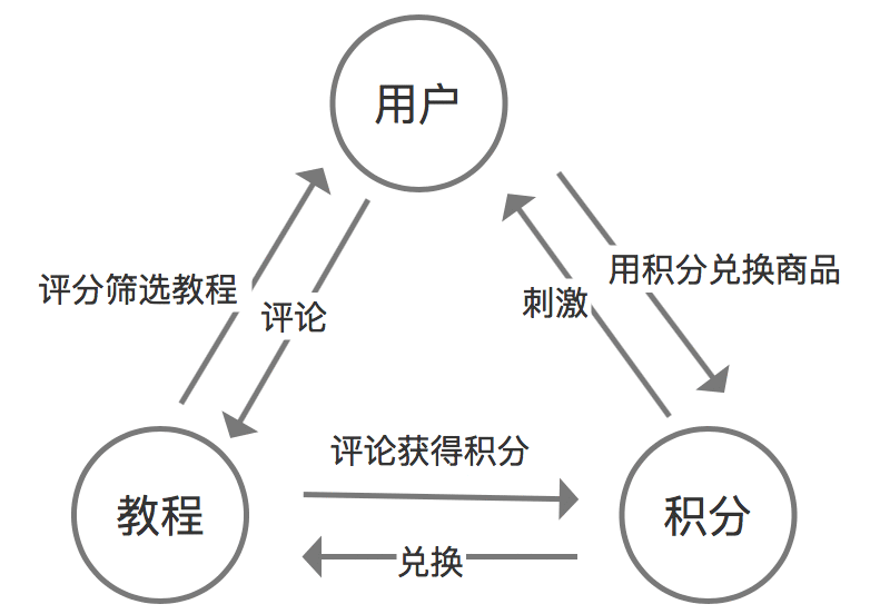  如何画出专业的原型图？（下）