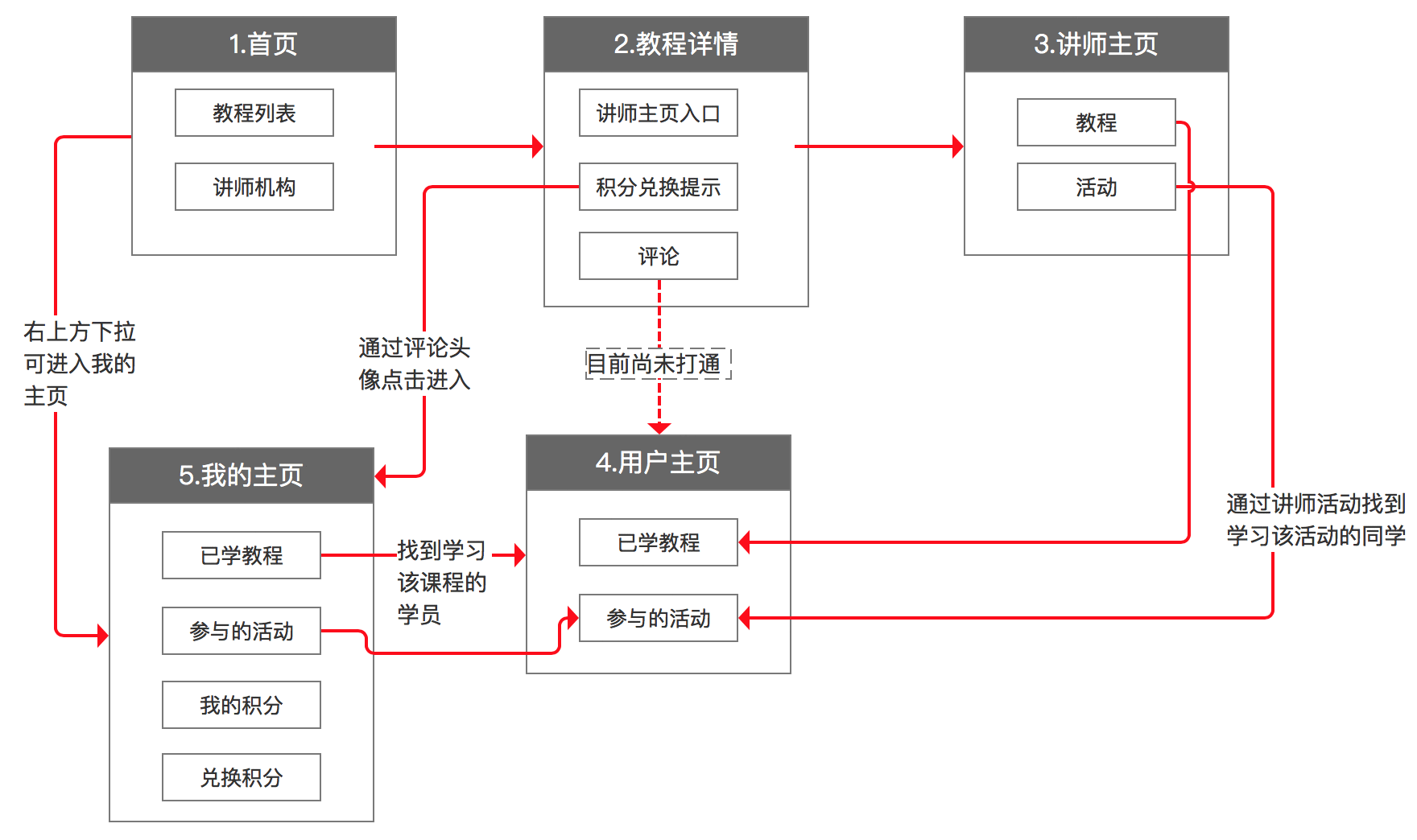  如何画出专业的原型图？（下）