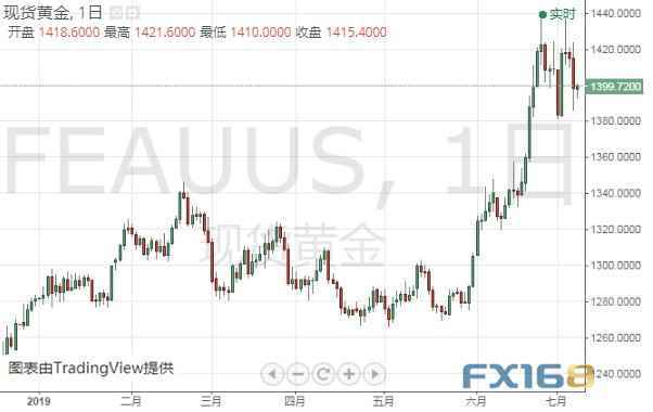 黄金投资晨报：大好非农令黄金多头如鲠在喉 机构料恐下探1380