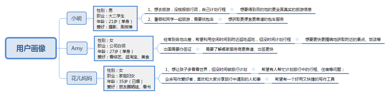  蚂蜂窝自由行APP产品需求文档（PRD）