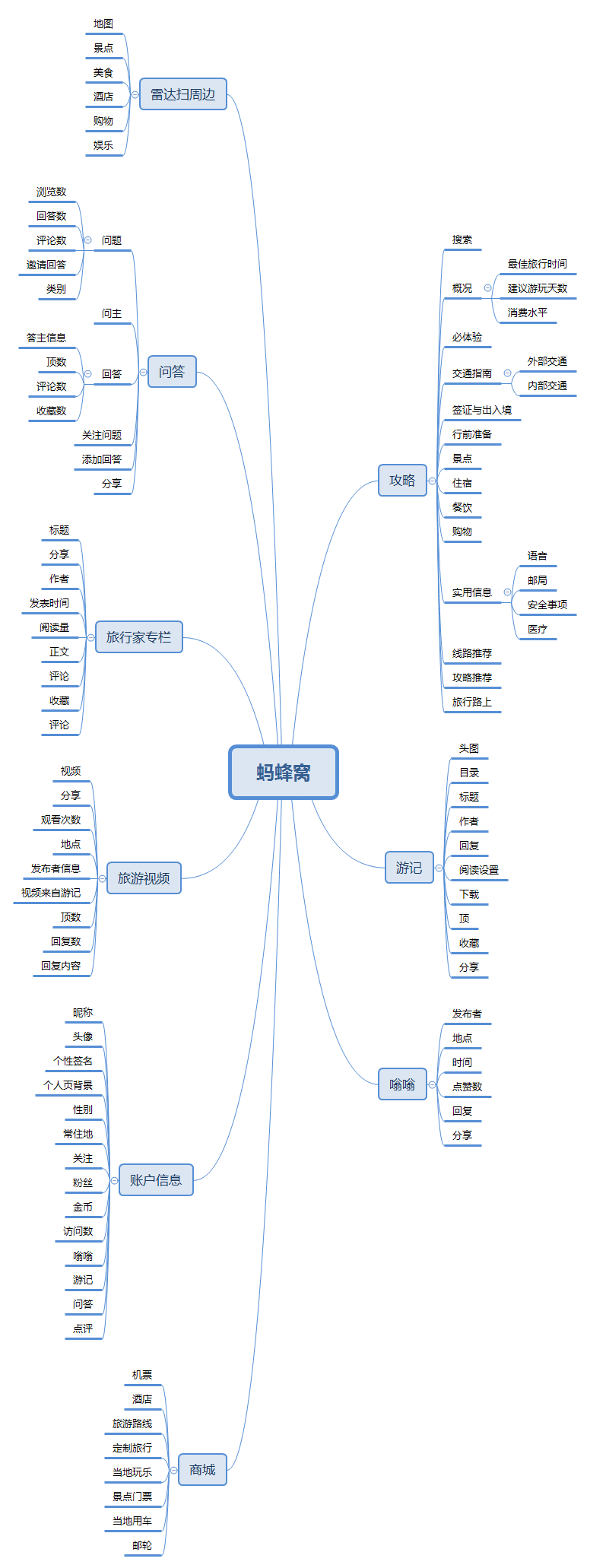  蚂蜂窝自由行APP产品需求文档（PRD）