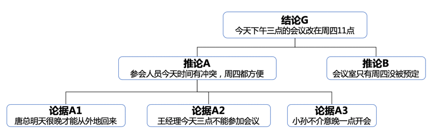  5篇文章，让你学会金字塔原理（1）