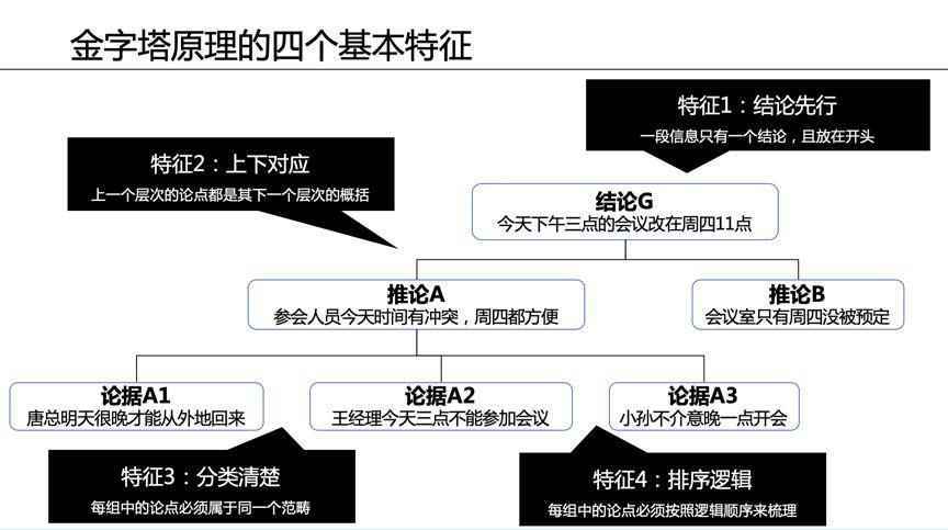  5篇文章，让你学会金字塔原理（1）