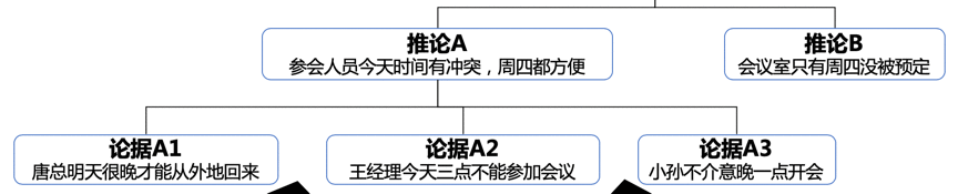  5篇文章，让你学会金字塔原理（1）