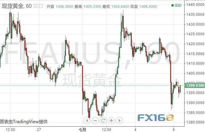 金价早盘又现剧烈波动 机构最新黄金技术前景分析