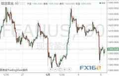 金价早盘又现剧烈波动 机构最新黄金技术前景分析