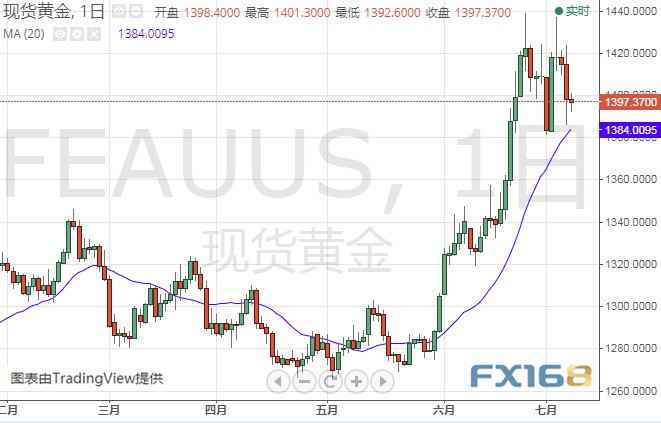 突发行情！金价盘初跳水约8美元、再度失守1400关口 鲍威尔国会作证本周重磅来袭